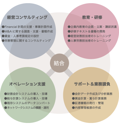 企業理念図